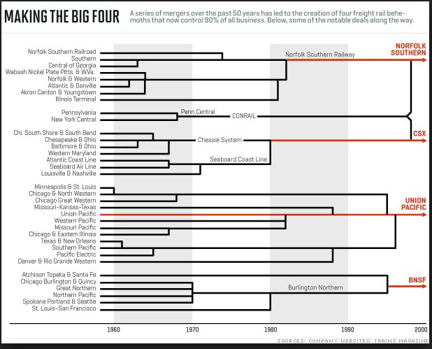 Chart Of Railroad Mergers