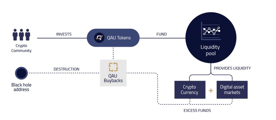 QAUProject's tweet photo. How does #QAU work ? #Deflation #CryptoCurrency #Destruction #MarketMaking #Liquidity #LiquidityPool #ArbitrageSystem #arbitrage https://t.co/LK5pIdU4pc