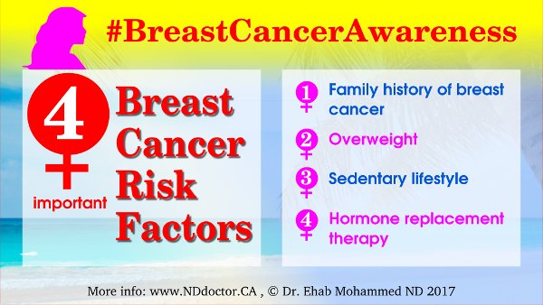 DrEhabMohammed's tweet photo. 4 Risk Factors For #BreastCancer to check:
Family history
Overweight
Sedentary lifestyle
Hormone replacement therapy
https://t.co/IgrTG6360l https://t.co/QDYrV6qyZs