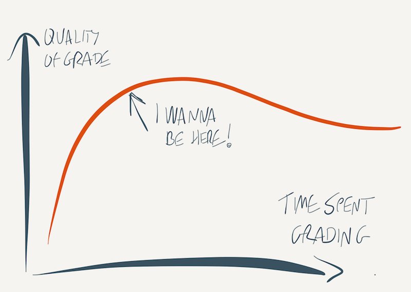 jsndyks's tweet photo. Here's a target - grading curve for #pdvw at #ieeevis https://t.co/pK0U4DnZ3y