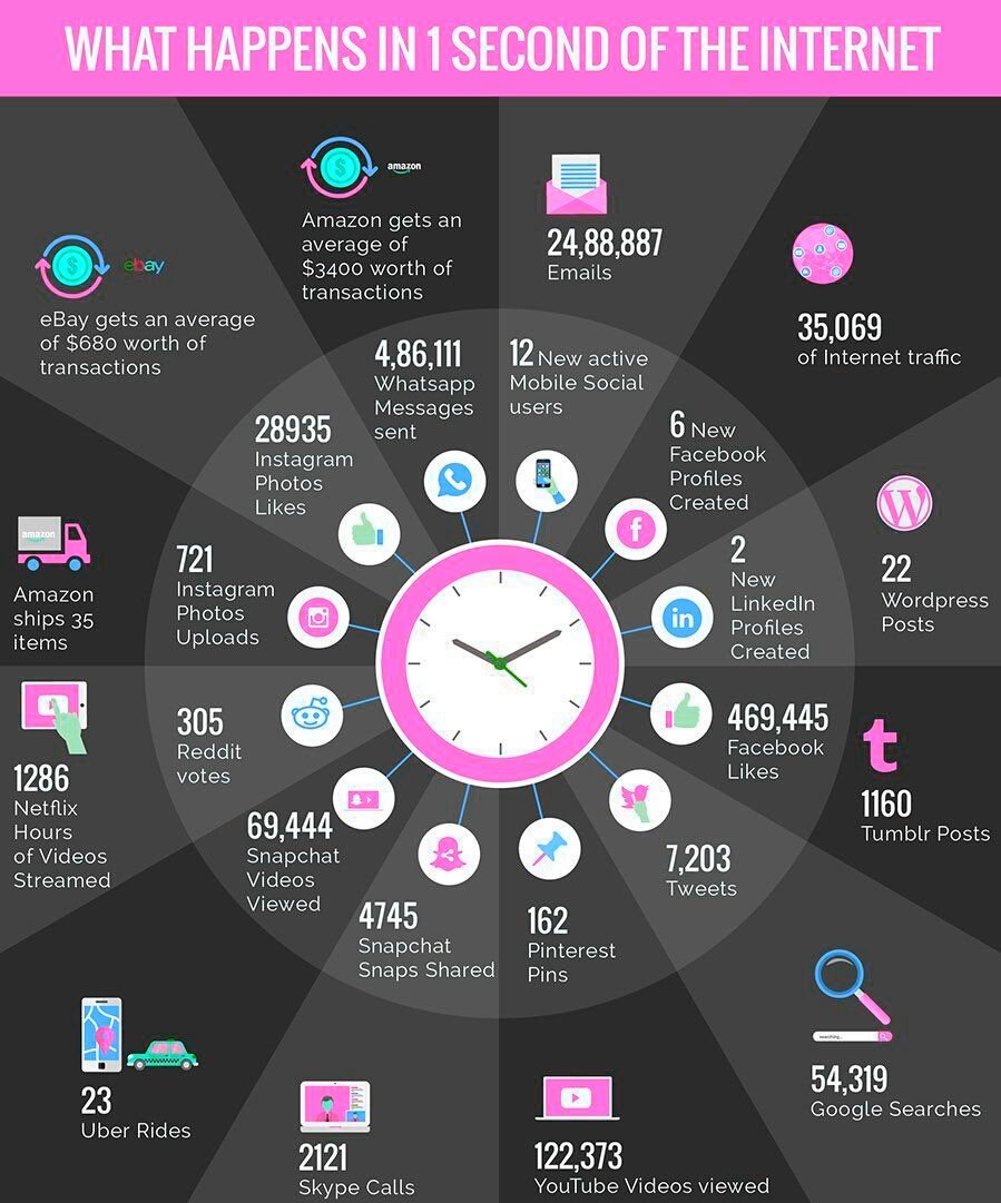 WomenStartupDay's tweet photo. Women in #Startups &amp; #WomeninTech What happens in 1 second on the internet! #BigData #Statistics #AI #IoT #Cloud https://t.co/4IdZ0kxRPd