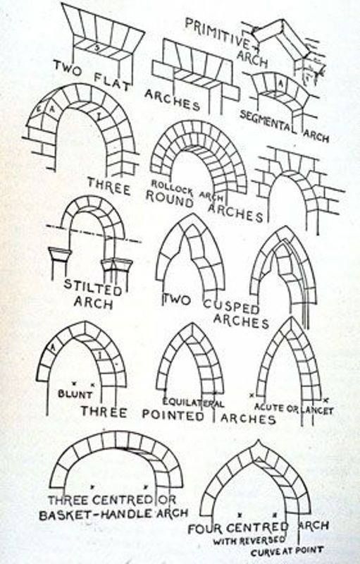 The arch is the most fundamental aspect of architecture. Build nothing but an arch—it would still be instantly recognizable as architecture.