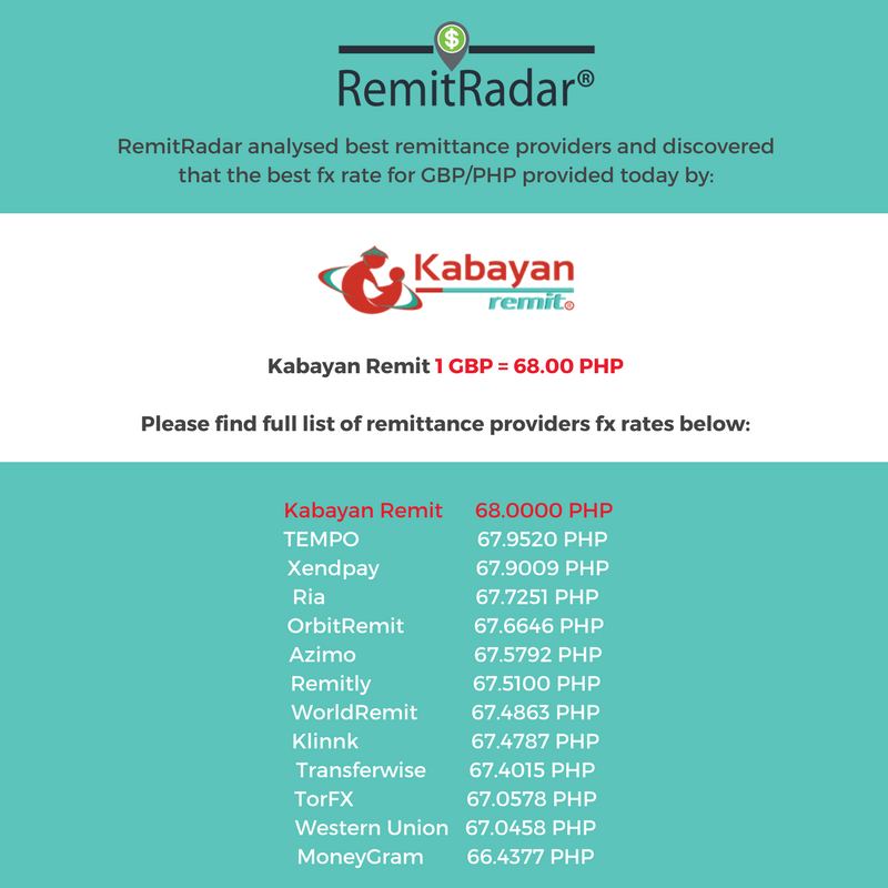 KabayanRemit's tweet photo. HIGHEST RATE ALERT! According to #RemitRadar today we offer the best exchange rate GBP/PHP #kabayanremit
https://t.co/MjMMOm0qmT https://t.co/uD2slrPGMg