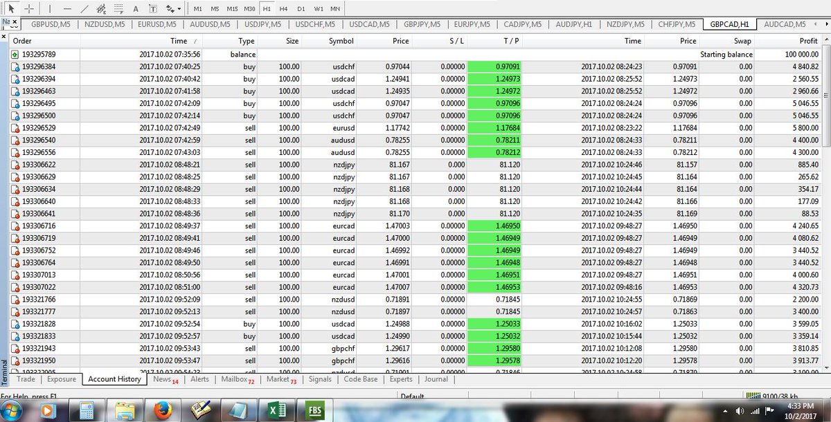 NanangTy's tweet photo. Scalpingan Forex 02-10-2017 Mantap
#forexsignals
#ForexNews
#Indicatorforex
#forex https://t.co/k3z0KVw1X8