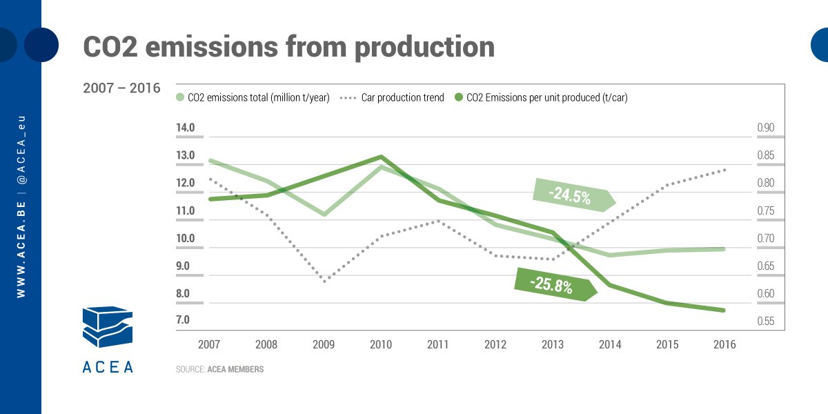 ACEA_auto's tweet photo. Infographic: #CO2 emissions per car produced dropped by 25.8% over the last decade https://t.co/1OuISdu6en