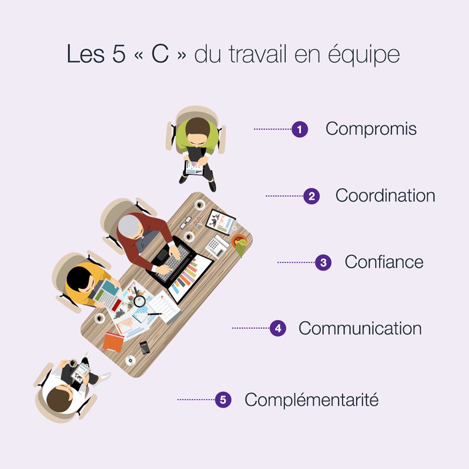 Paul_Sassier's tweet photo. Les 5 "C" du travail en équipe #TeamWork #TeamSpirit #Management #Manager #ManagerEnEquipe https://t.co/jQHVLWhm2C