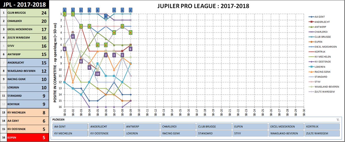 WouterAvet's tweet image. #JPL - Speeldag 09 - Punten en Overzicht positie ploegen

#excelisfun