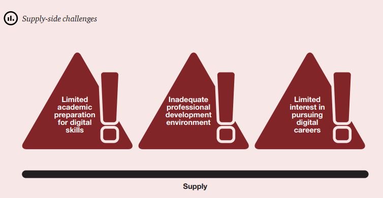 strategyandME's tweet photo. 3 supply-related challenges behind the skills gap between #GCC #digital professionals and those in comparable countries. #GCCDigitalJobs https://t.co/Rnb5saq539
