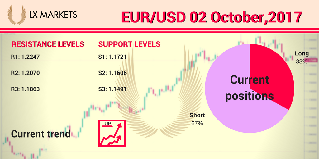 MarketsLx's tweet photo. #Euro ruffled by #CatalanReferedendum. #EURUSD #fx #forex #forextrading #investor #investing #lxmarkets  #trading
https://t.co/IhhDgMo7Hw https://t.co/ZBrviNaWHb