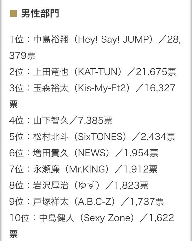 mitsu_yuta3917's tweet photo. ベストジーニスト賞去年と今年の１位の投票数の差がすごすぎる。。。 https://t.co/IcDADOqqPt