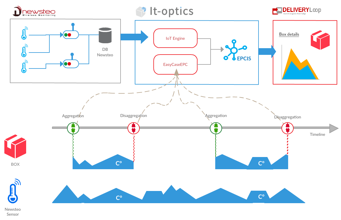 IT_OPTICS_COM's tweet photo. New integration to the #DeliveryLoop platform - Track & Trace the container's temperature at all times using #IoT sensors from @Newsteo. Integrated and implemented by #IT_OPTICS_COM based on @gs1 EPCIS Standards #gs1epcis #GS1Standards #traceability #blockchain https://t.co/qIyc9OfvpA