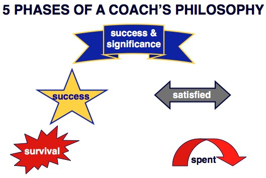 janssenleader's tweet photo. 5 Phases of a Coach's Career
1. Survival
2. Success
3. Significance
4. Satisfied
5. Spent
Which one are you in?
https://t.co/MfpdN2Wxn4 https://t.co/TxVZPbbOPg