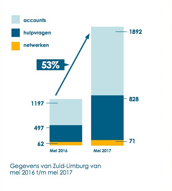 50% v informatie verwerken we visueel. Daarom infographic gemaakt om doelen, acties, resultaten te delen met team bit.ly/2x9ryYu
