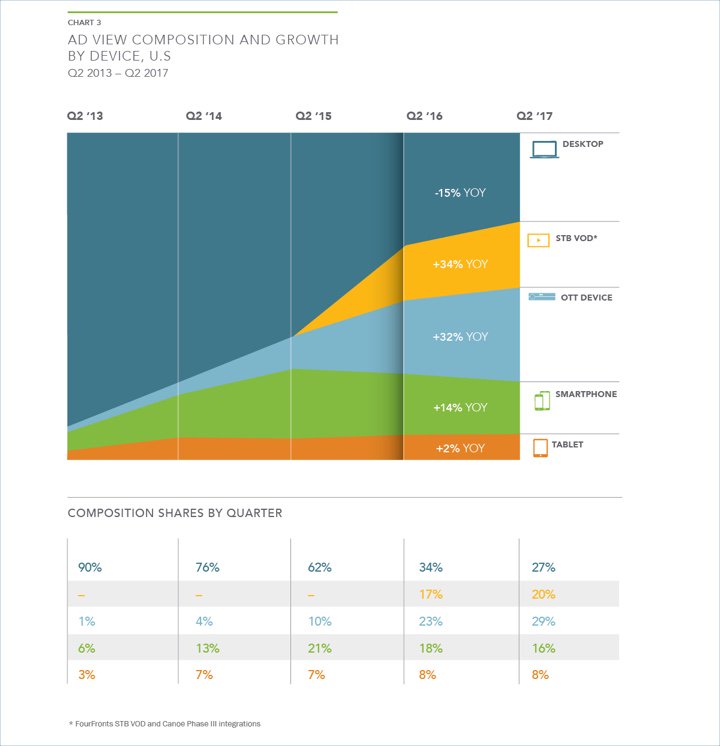 MitchAskenas's tweet photo. Are they watching? #ConnectedTVs & StreamingSTBs account for 49% of ad views
https://t.co/oUVNeQPdAp
@rapidtvnews #WhenWhatWhereHow #OTT https://t.co/FlqojWPhWx