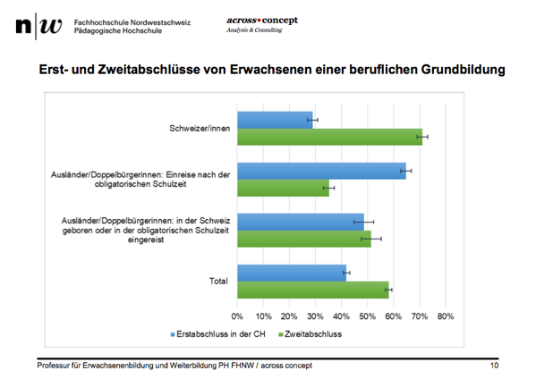 Gesicherte Zahlen zur Berufsbildung für Erwachsene verfügbar: 2015 2500 Erstabschlüsse zweitechance.ch/?p=799