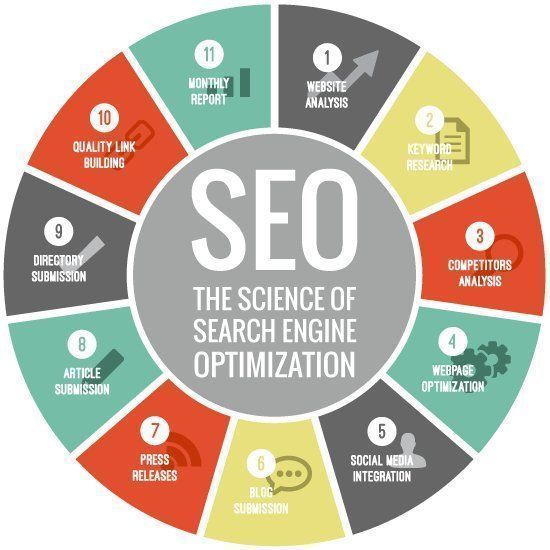luckyorange's tweet image. RT @StartGrowthHack: The #SEO wheel: from website analysis to reporting through keyword research, ... #Marketing