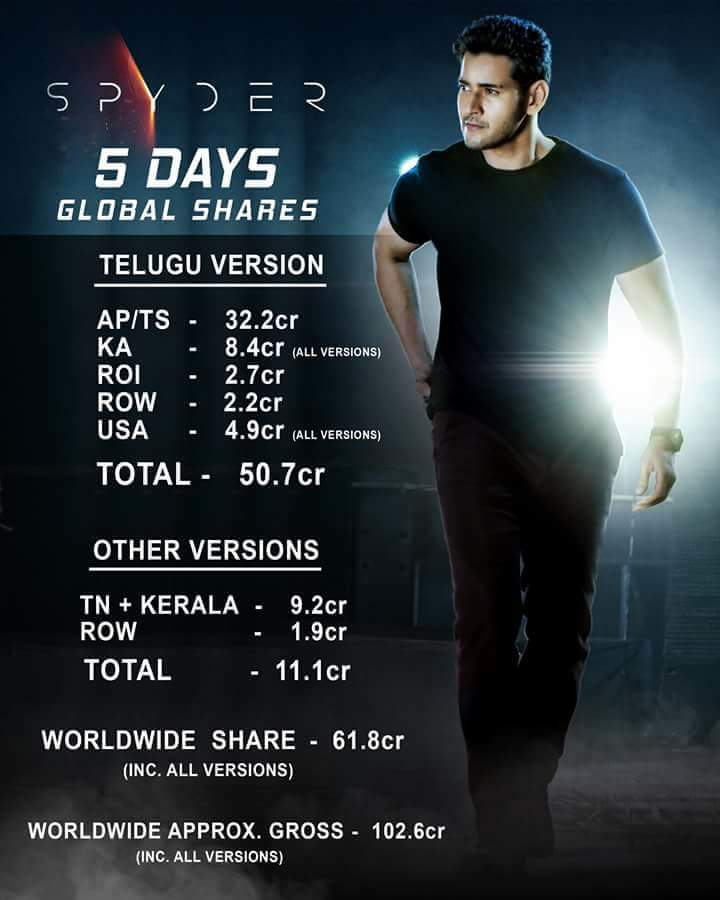 SathishAneNenu's tweet photo. Superstar #MaheshBabu #Spyder 5days worldwide gross 102.6Crs
share 61.8crs #SPYderRunningSuccessfully #SPYderSensationalHit #SPYderSensation https://t.co/V89Wcu9CUS