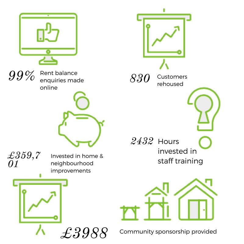 HaltonHousing's tweet photo. #100DaysofHHT Day 98: Our Annual Report is now live! See the full report by clicking here: https://t.co/QT6PZDbW03 https://t.co/o0Op5GIlm9