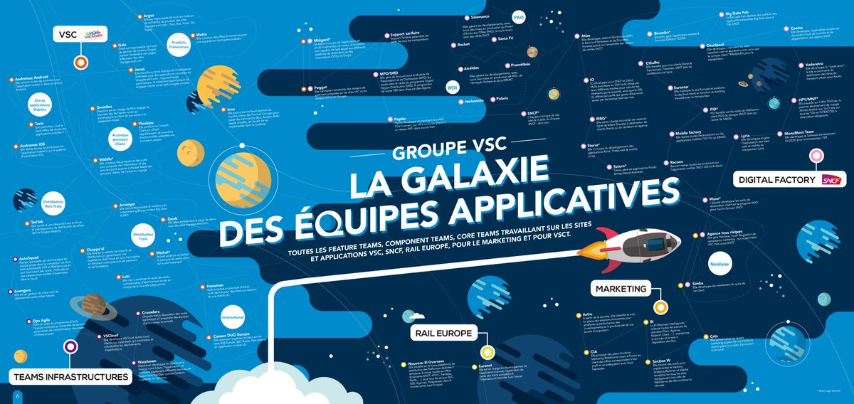 devopsREX's tweet photo. @Voyagessncf_com #VSCT de @Voyagessncf_com, c'est 60 équipes de Delivery Applicatif -> Une galaxie, des astres et surtout des Jedi de la tech #DevopsREX https://t.co/4uC1iSbSRI