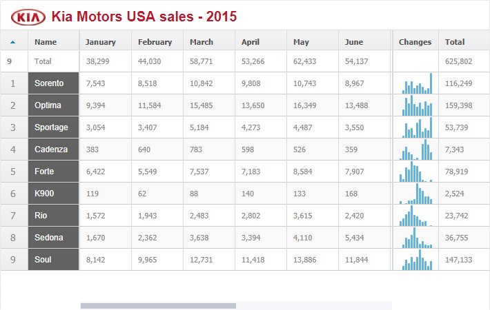 FancyGrid's tweet image. New Sample: #Summary #row 
fancygrid.com/dashboards/sum…
#javascript #grid #table #angularjs #jquery