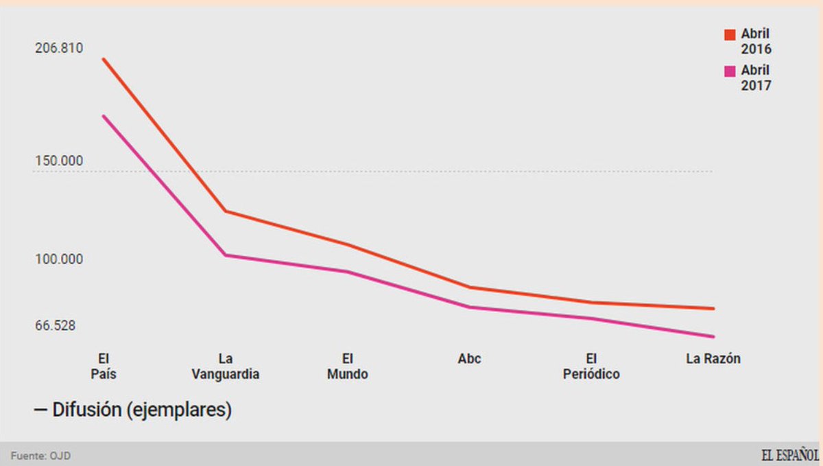 jamesbreiner's tweet image. U need bar charts! #badgraphics #dataviz elespanol.com/economia/empre… @elespanolcom