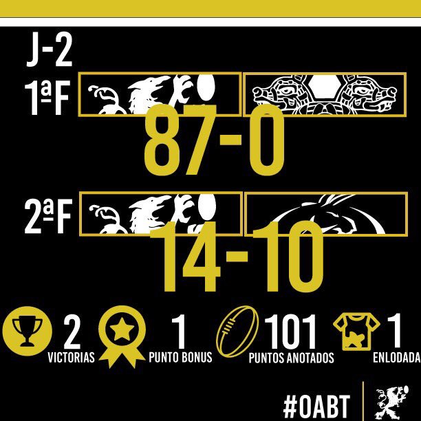 BlackThundermx's tweet image. Empezando con el pie derecho! J2 #rugby #OABT camino al bicampeonato