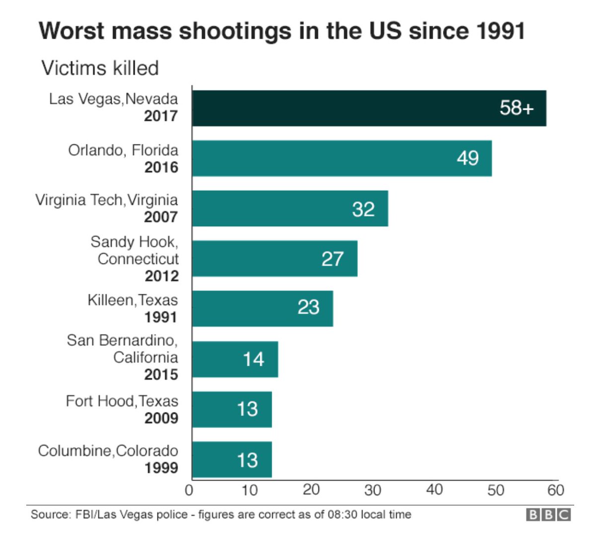 When bar charts really aren’t necessary. Seriously <a href="/BBCBreaking/">BBC Breaking News</a> ?