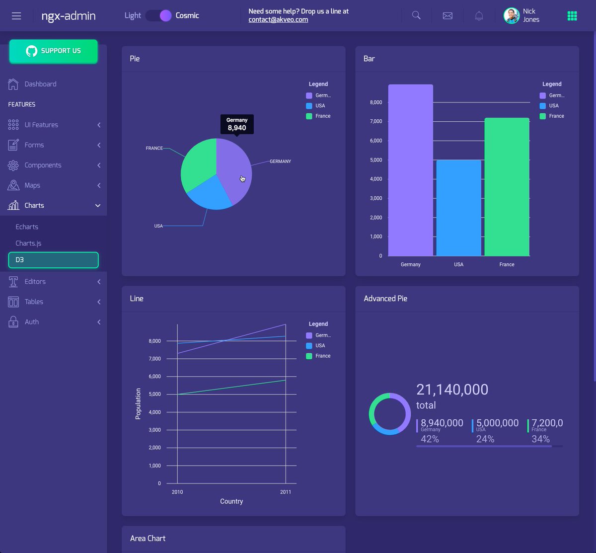 Swimlane Ngx Charts Angular 6