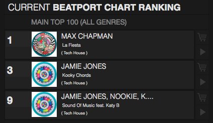 So great to see #HotCreations owning 3 spots in the overall Top 100 chart on <a href="/beatport/">Beatport</a>! <a href="/JamieJonesMusic/">Jamie Jones</a> <a href="/DJMaxChapman/">Max Chapman</a> 🎉