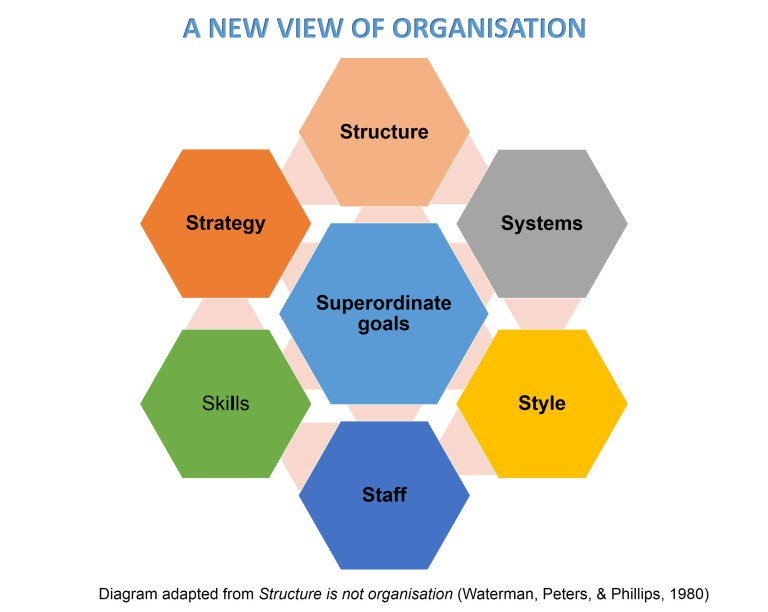 The Seven S model for organisational change: langerman.co.za/changing-the-o…