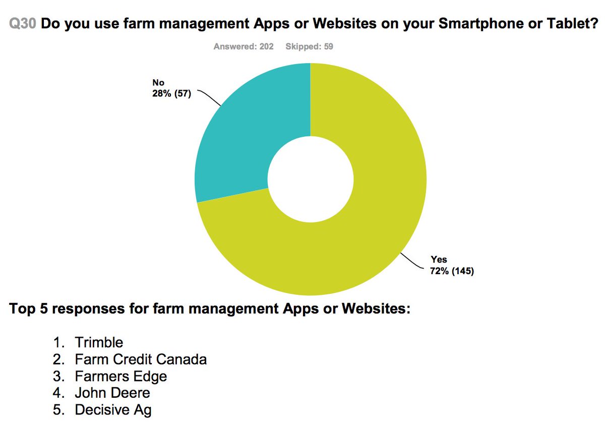 ptx_trimble's tweet photo. The results are in! "#PrecisionAg Research Reveals Strong Upward Trend" in #FarmManagement apps, #TrimbleAg at No. 1 https://t.co/kOPg802aYC https://t.co/nXxMqQQIlm