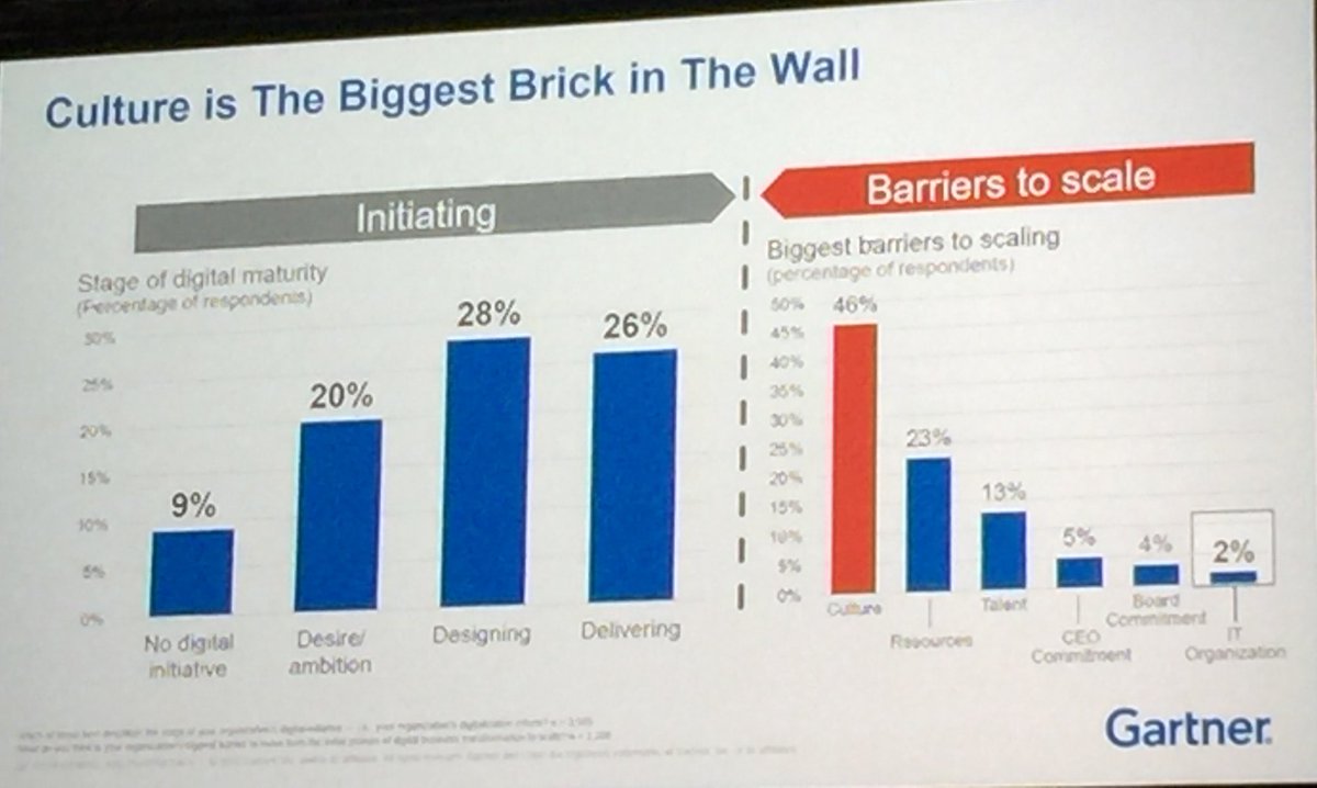 Barriers for scaling digital business transformation:

1 culture
2 resources
3 talent
4 CEO commitment #GartnerSYM