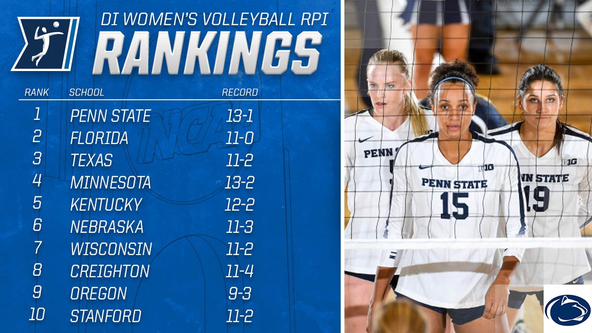 Penn St. holding off undefeated Florida for No. 1 in the women's volleyball RPI.
on.ncaa.com/1CPITU0