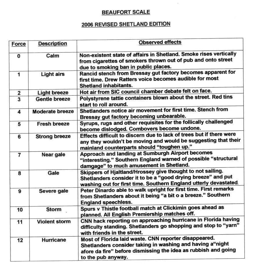 Hugh Harrop Wildlife on Twitter "Wind currently gusting 50mph from the