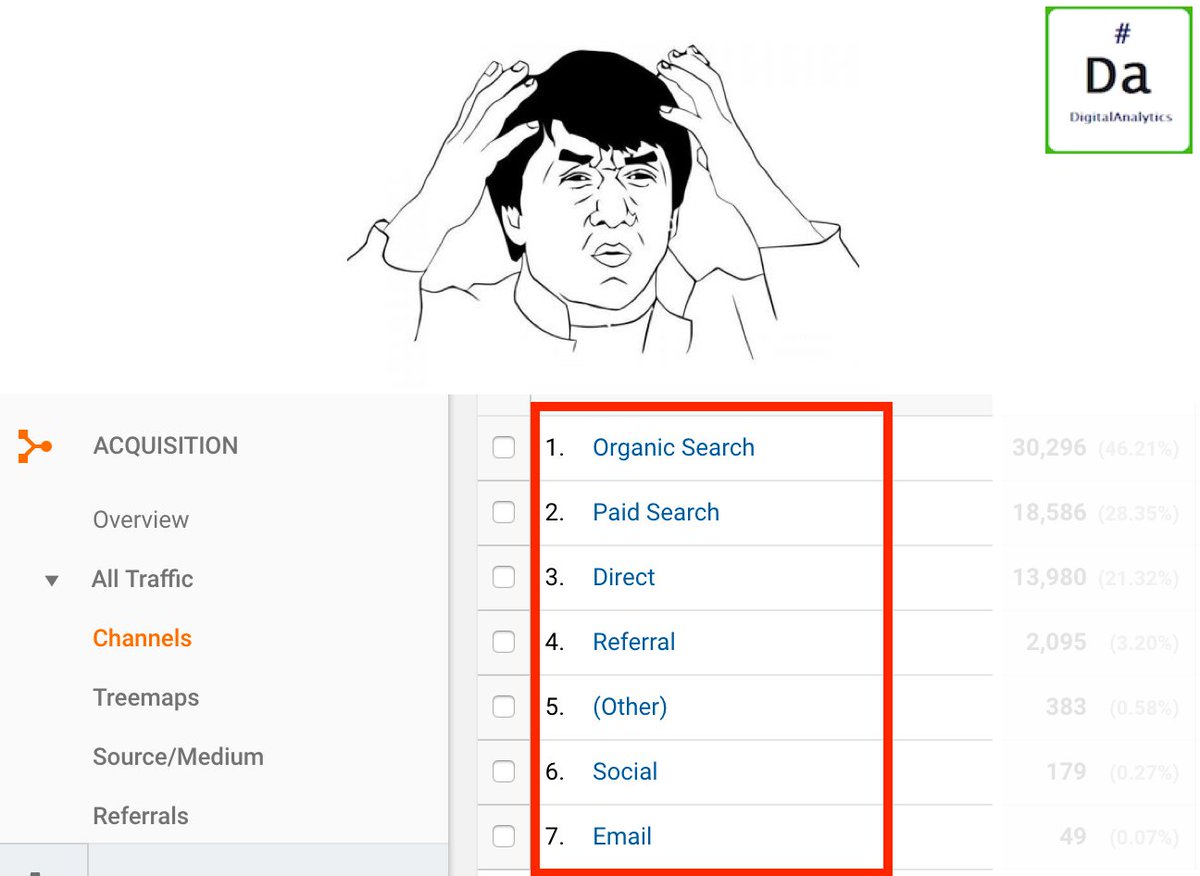 hashtagdigi's tweet photo. Are you overwhelmed with Default Channel Settings in @googleanalytics? My lastest blog gives helpful tips to get your business up to speed #digitalanalytics https://t.co/A7zBgYBsr0 https://t.co/NdpLEEMDbC