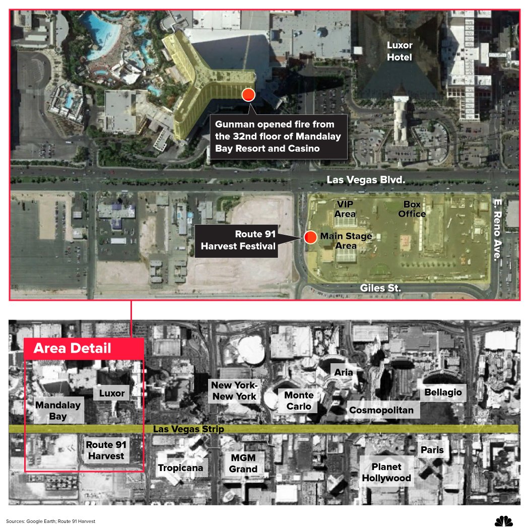 NBCNews's tweet photo. Latest in Las Vegas: https://t.co/Nsz6Rnsw7U

• 58 people killed
• 515 injured
• Gunman had 10+ rifles in room
• FBI: No int'l terror link https://t.co/Moi5UMMutM