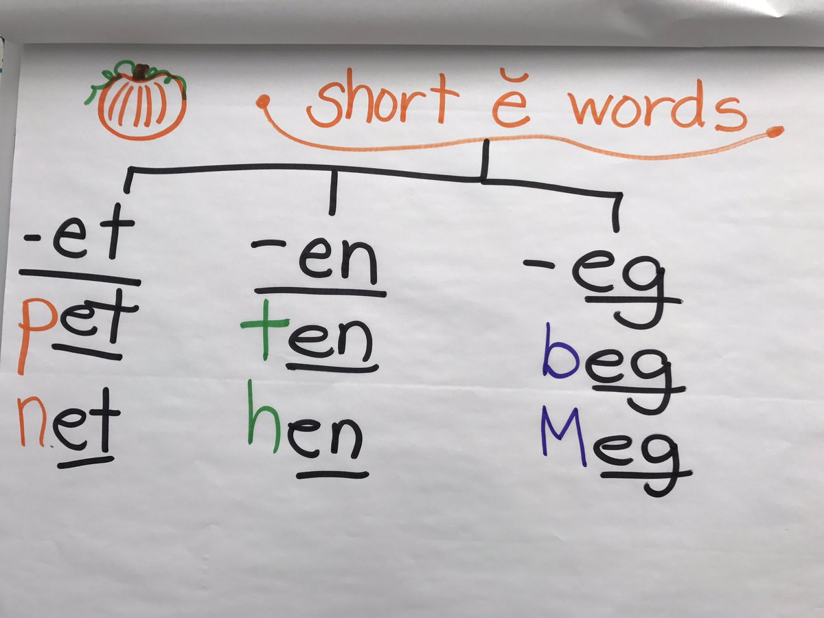 Haweselementary's tweet photo. Looking for spelling patterns with words!  #somanypatterns #canuspellit #behawesome https://t.co/npgO06F6vA