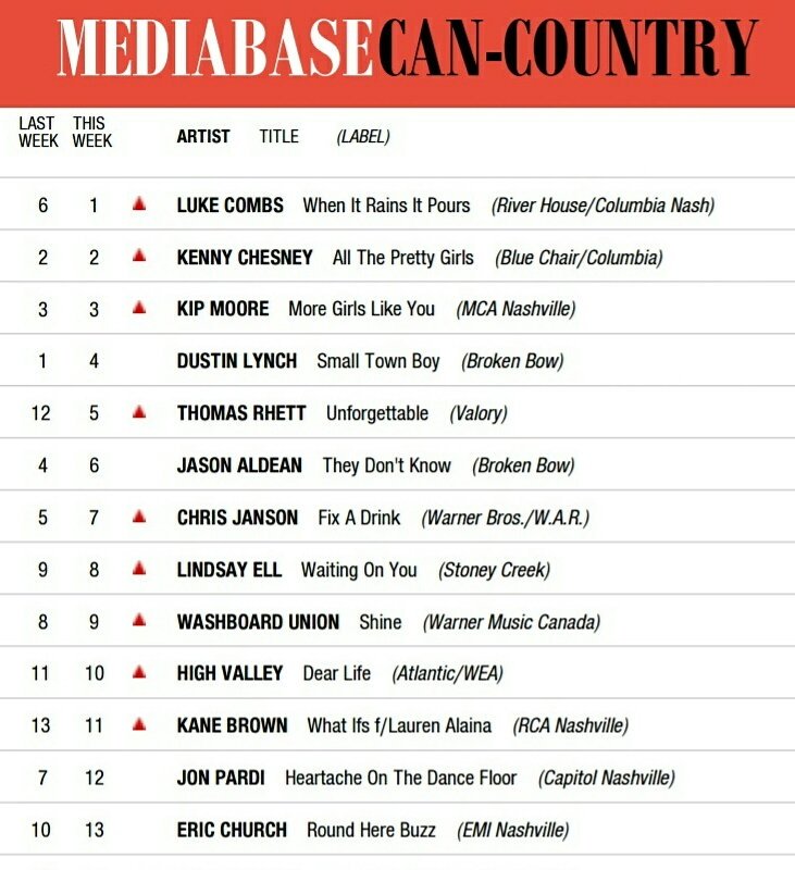 EllUpdate's tweet photo. @lindsayell Waiting on You ↗#8 Mediabase CAN Country Charts 👏👏 https://t.co/pTvqeCx1s5