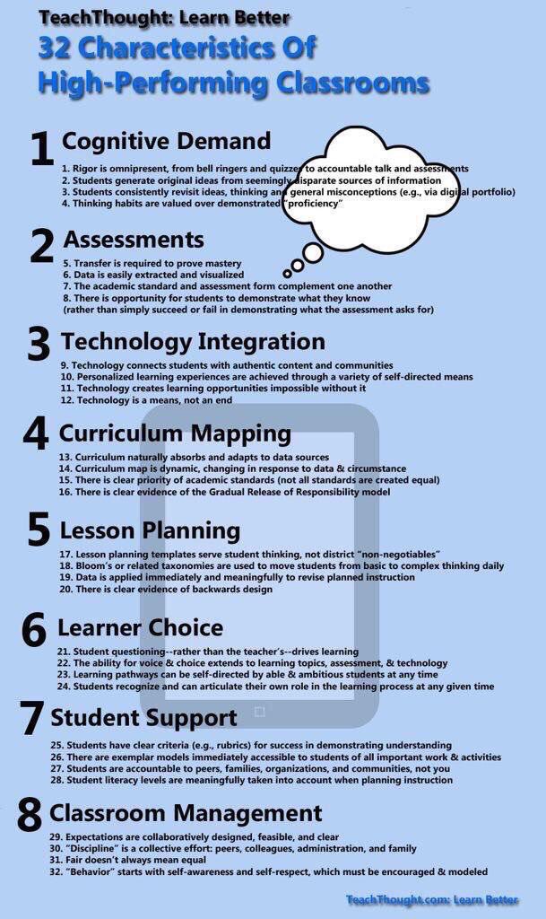 CD3atTWU's tweet photo. #highered relevant:
32 Characteristics of High-Performing Classrooms via @TeachThought #edchat #tlttech #edtech https://t.co/rwpa6Vos00