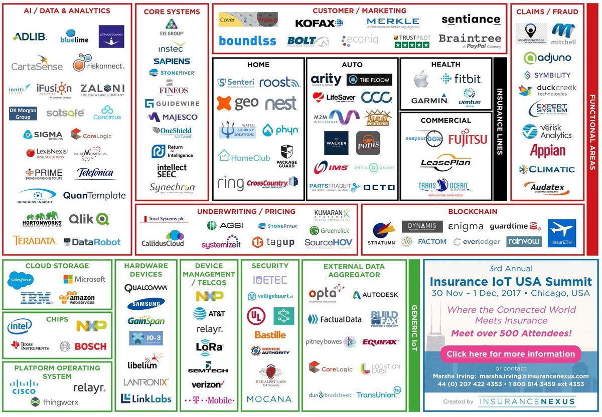 When #insurance meets #IoT ecosystem map via <a href="/InsuranceNexus/">Nexus Insurance</a>. #AI #ML  #insurtech #fintech #bigdata #martech #dataviz #SMM
HT <a href="/MikeQuindazzi/">Mike Quindazzi</a>