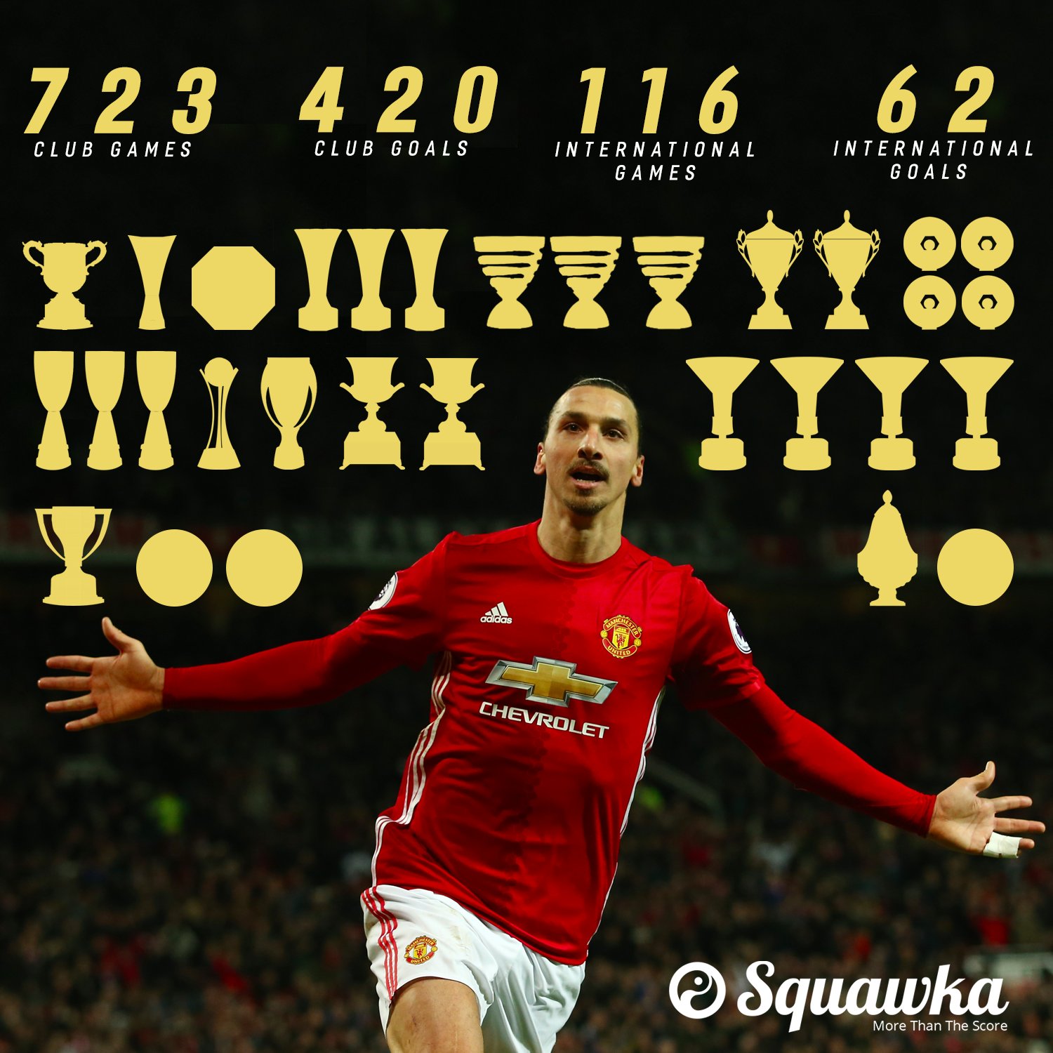 Happy 36th birthday to Zlatan Ibrahimovic. 

723 games 420 goals 116 caps  31 trophies Medical marvel. 