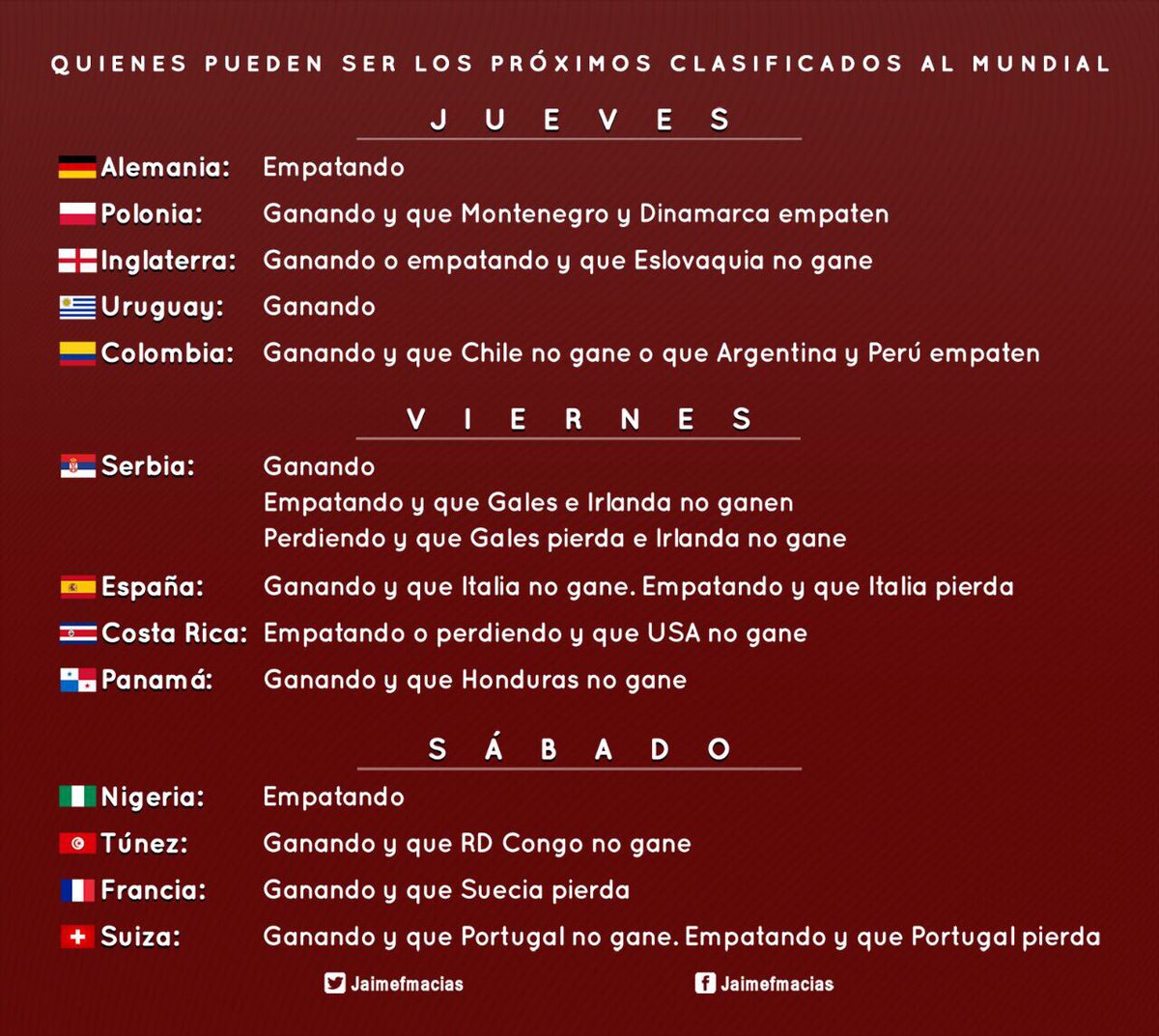 Jaimefmacias's tweet photo. Estos pueden ser los proximos clasificados al Mundial. https://t.co/hhe6vWp9v2