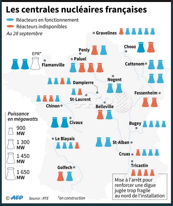 IfopEnergies's tweet photo. #Nucléaire français 1 sentiment de déjà vu... Renegocier vos contrats d'électricité #Hiver2016 #Augmentationprix @EnergiesFR https://t.co/LmG5fiFLDx