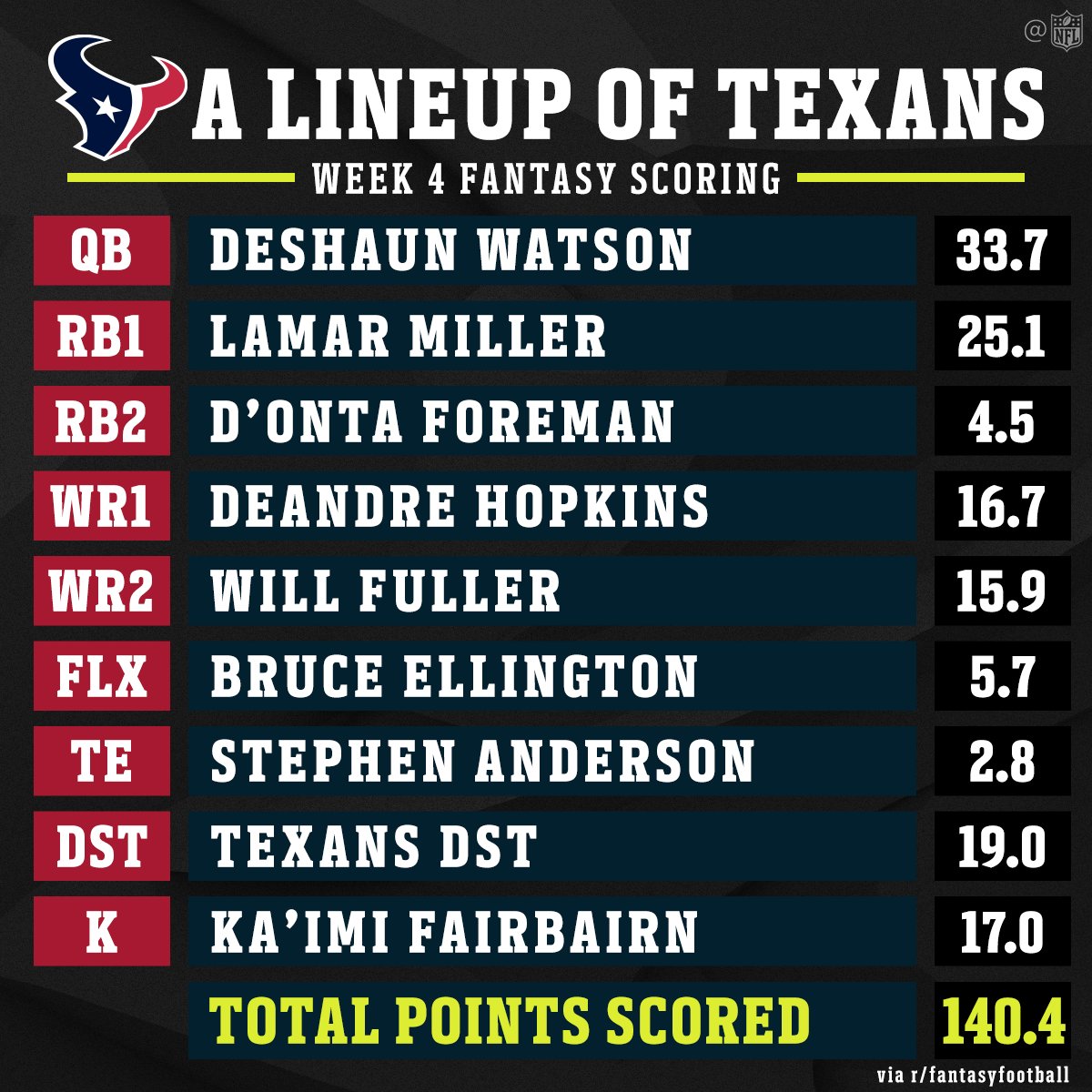 NFL's tweet photo. If you started only @HoustonTexans in @NFLfantasy in Week 4... 😳 https://t.co/ScyjcjQfoW