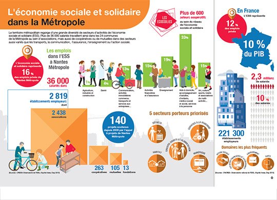 Nantes lance lESS Factory pour booster les projets déconomie solidaire bit.ly/2xaVPpK #ess
