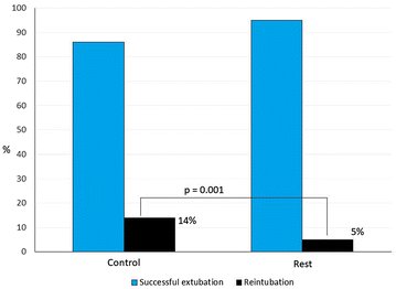Reconnection to MV for 1 h after a successful spontaneous breathing trial reduces reintubation.(RCT)  rdcu.be/wou4
