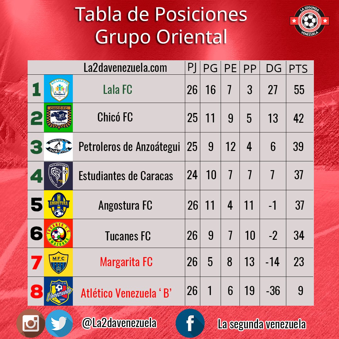 La2davenezuela's tweet photo. Así está la tabla de posiciones acumulada en el grupo oriental tras terminar la fecha 26. ¡@LalaFutbolClub es LÍDER! https://t.co/CmLdBELObs