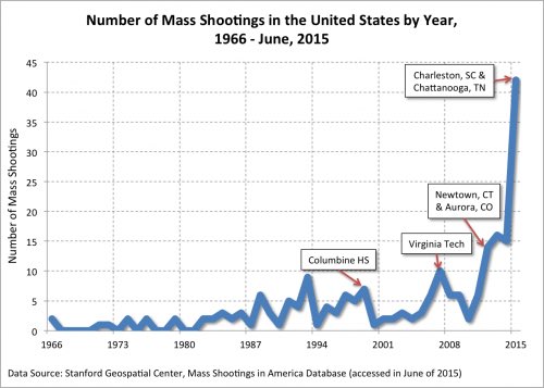 When do we say, enough?

2017 Las Vegas 50+
2016 Orlando 49
2015 San Bernardino 14
2012 Sandy Hook 27
2009 Fort Hood 13
2007 VA Tech 32
