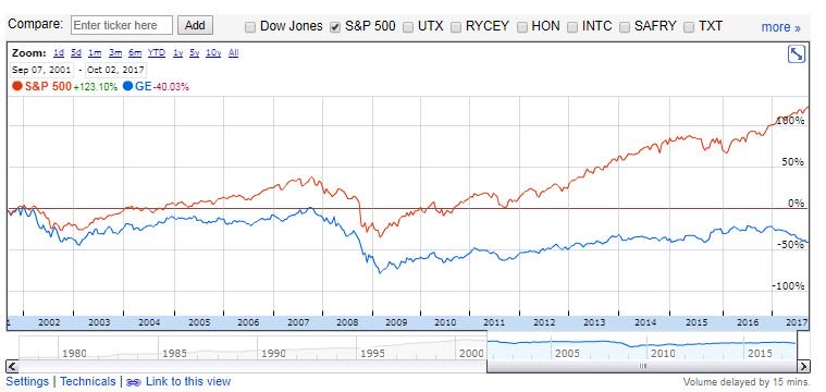 dkberman's tweet photo. Jeff Immelt's final report card, 16 years and 25 days since taking over as CEO of General Electric. ($GE stock -40%, S&P 500 +123%) https://t.co/rdZ5thBwo8