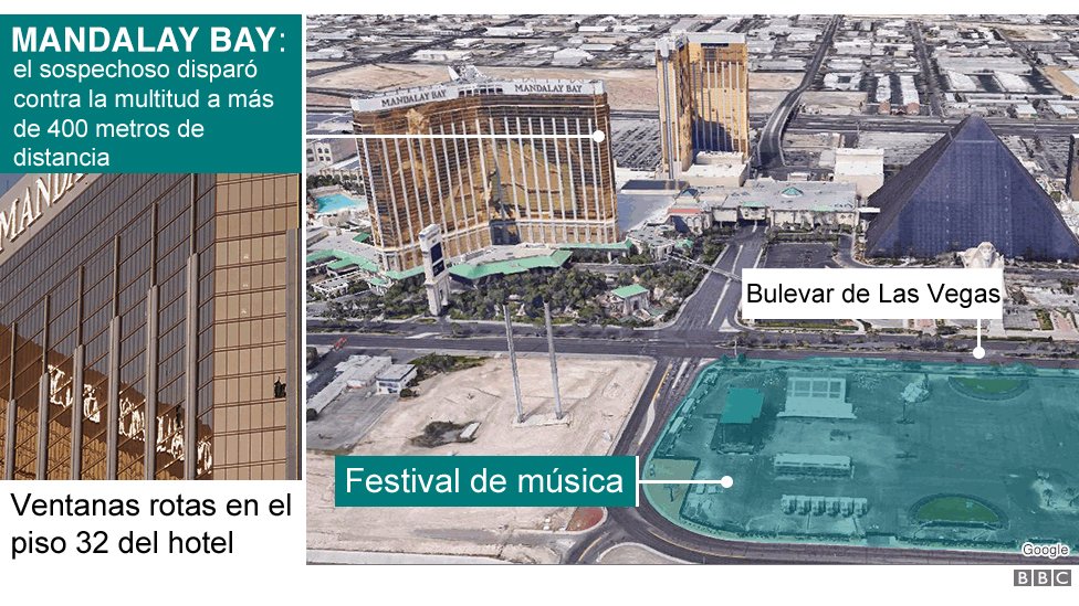bbcmundo's tweet photo. Cómo el atacante de la masacre de Las Vegas logró matar 59 personas y herir a 527 desde el piso 32 de un hotel
https://t.co/sEOFA0bn3B https://t.co/nnGAUGta6b